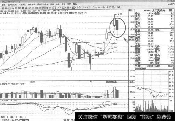 图69 600392太工天成2008年2月22日日K线走势图谱