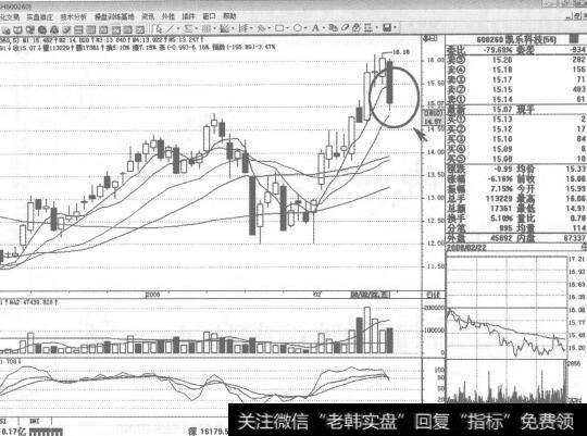 图71600260<a href='/pankouxuanji/256066.html'>凯乐科技</a>2008年2月22日日K线走势图谱