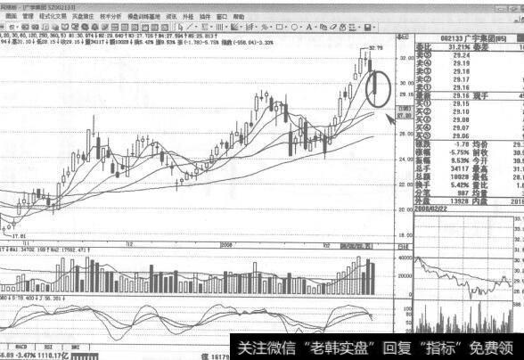 图72002133<a href='/t_29154/'>广宇集团</a>2008年2月22日日K线走势图谱