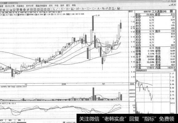 图75600701<a href='/ggnews/58970.html'>工大高新</a>2008年2月22日日K线走势图谱