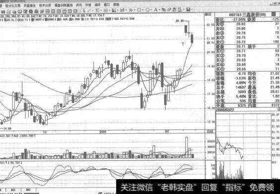 图77002163三鑫股份2008年2月22日日K线走势图谱