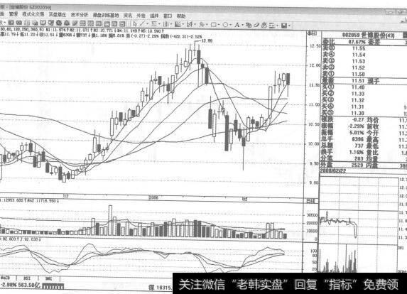 图78002059世博股份2008年2月22日日K线走势图谱