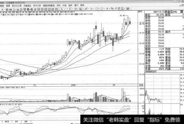 图79002115<a href='/hlwgnzt/162606.html'>三维通信</a>2008年2月22日日K线走势图谱