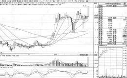 宁波富达短线操盘案例策略分析