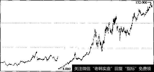 汇丰控股1981年6月~2007年1月K线图