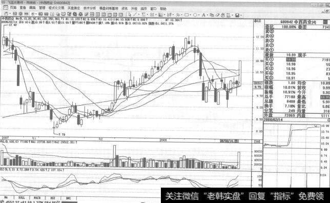 图83600842中西药业2008年2月14日日K线走势图谱