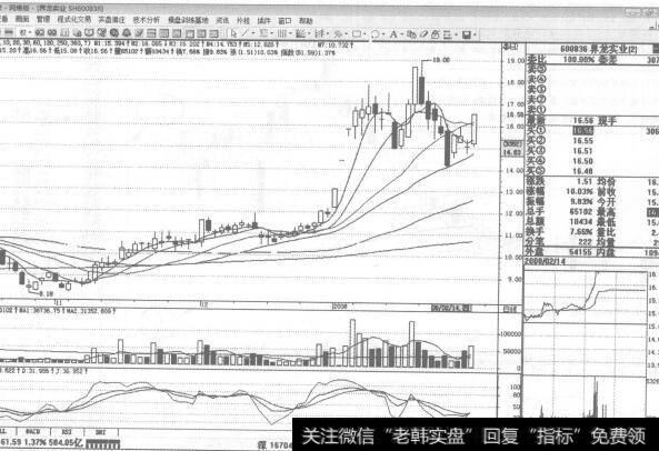 图84600836<a href='/gupiaorumen/240027.html'>界龙实业</a>2008年2月14日日K线走势图谱