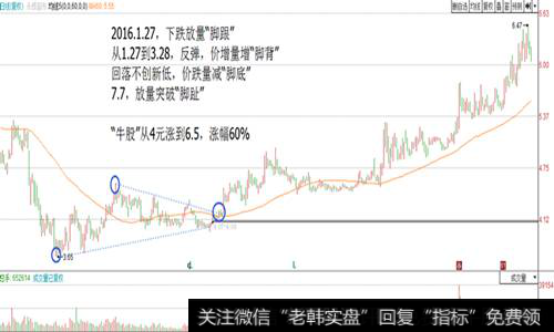 不创新低、脚底缩量