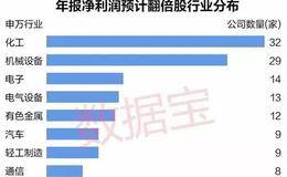 最新年报业绩预计暴增股名单出炉 收好不谢！