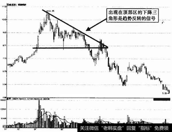 邯郸钢铁下降三角形示意图