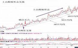 均线交叉向下发散、上山爬坡形形态的确认及实战操盘技巧