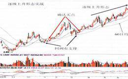 下山滑坡、逐级上升形态的确认及实战操盘技巧