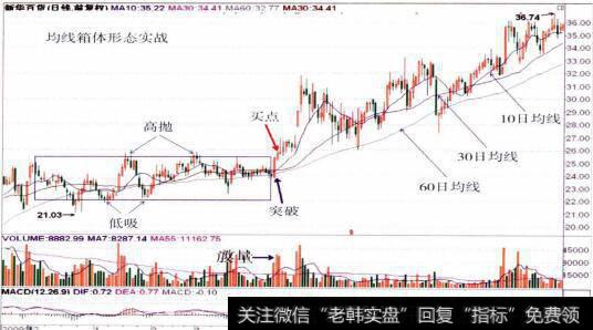 6007785<a href='/shangshigongsi/273150.html'>新华百货</a>的整体走势图