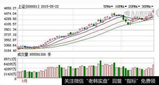 均线背离图