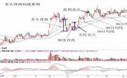 多头排列时的背离及实战应用