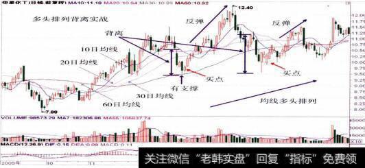 长期均线击破图