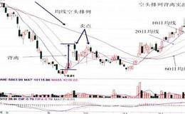 空头排列时的背离及实战应用