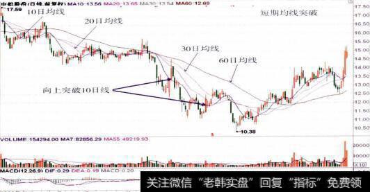 600072中船股份的整体走势图