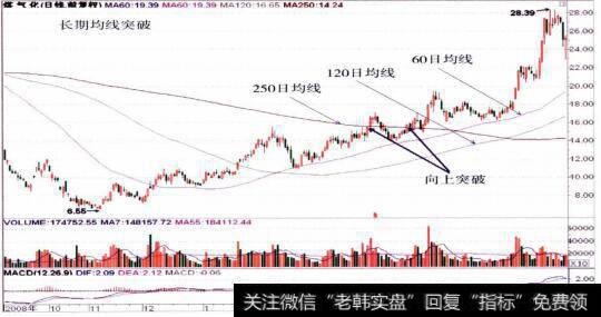 000968煤气化的整体走势图