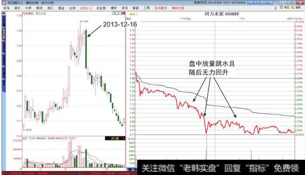 盘中放量跳水