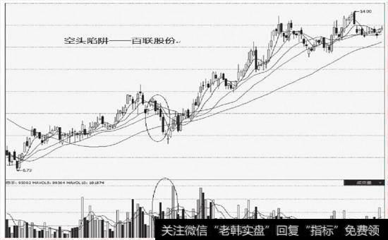 空头陷阱图形