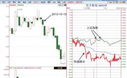 个股走势明显弱于大盘时该如何操作