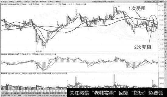 下跌初期破位之后二次反弹受阻止损法则示意图