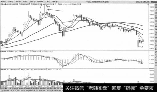 拉升末期高位长上影线止损法则示意图