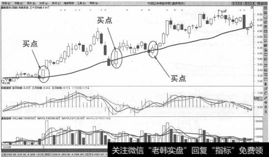 上升趋势股价向上穿越均线买入法则示意图