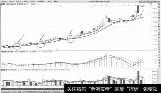 上升趋势2根均线金叉买入法则示意图