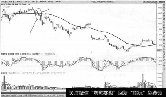 下跌趋势股价向下击穿均线卖出法则示意图