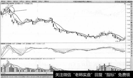 下跌趋势2根均线死叉卖出法则示意图