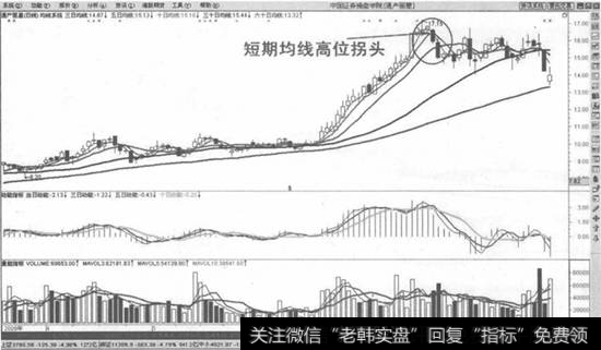 短期均线离位拐头向下止盈法则示意图