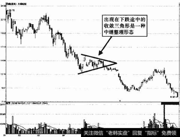 大杨创世下跌途中收效三角形示意图