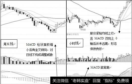 周线和小时线K线