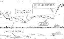 头肩形态与MACD指标结合实战应用