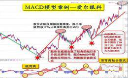 MACD在指标系统的核心地位