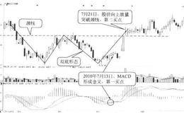 双底、双顶形态与MACD指标结合实战应用