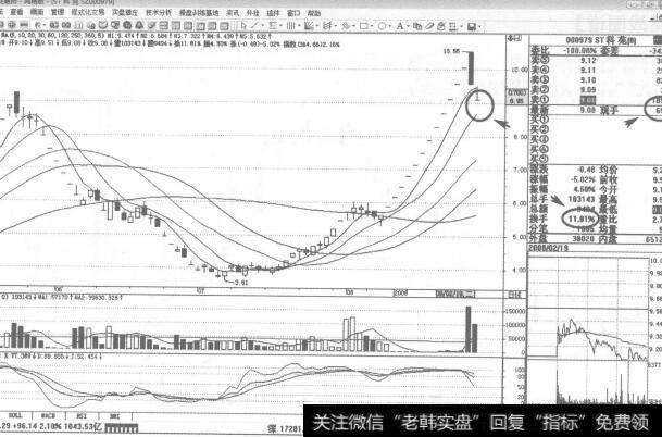 图121 000979ST科苑2008年2月19日日K线走势图谱