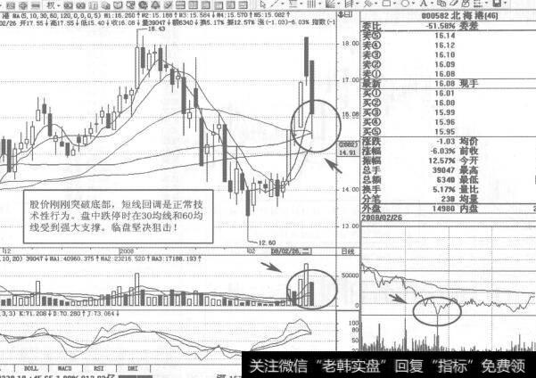 图124北海港2008年2月26日日K线走势图谱