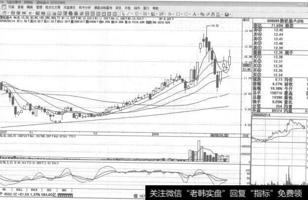 图131000589黔轮胎2008年2月14日日K线走势图谱