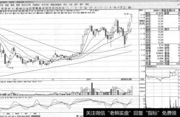 图132000511银基发展2008年2月14日日K线走势图谱