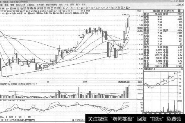 图136000890<a href='/duanxianchuji/238204.html'>法尔胜</a>2008年2月14日日K线走势图谱