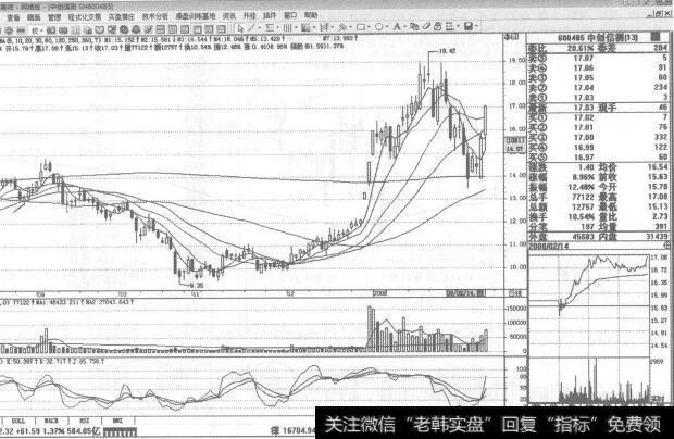 图141600485中创信测2008年2月14日日K线走势图谱