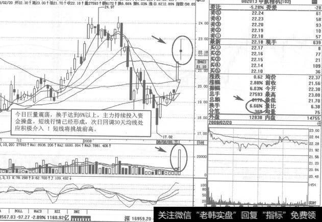 图144  002013中航精机2008年2月20日日K线走势图谱