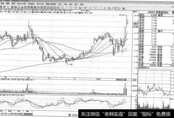 图145600992<a href='/zlyj/110142.html'>贵绳股份</a>2008年2月14日日K线走势图谱