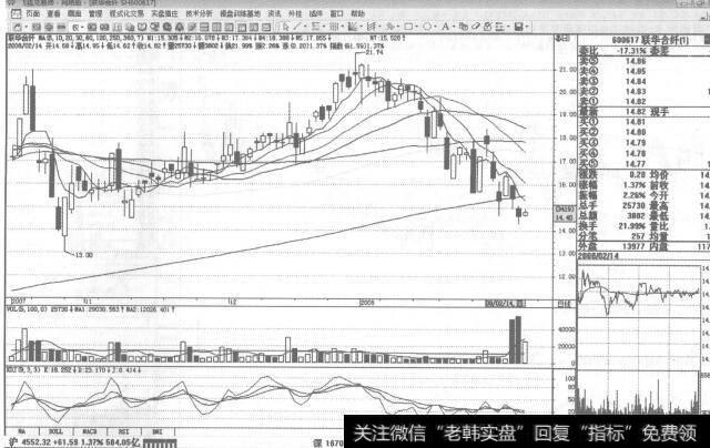 图149 600617联华合纤2008年2月14日日K线走势图谱