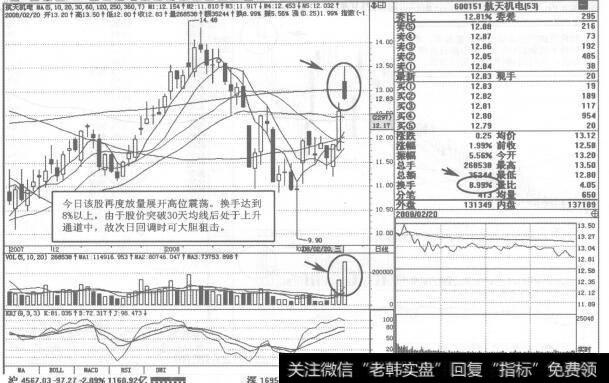 图154 600151<a href='/pankouxuanji/254840.html'>航天机电</a>2008年2月20日日K线走势图谱