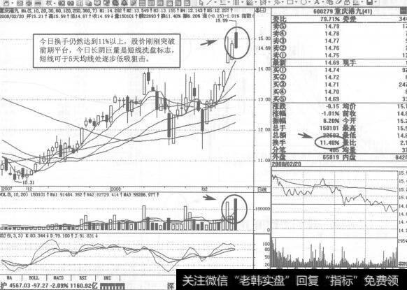 图156 600279<a href='/scdx/172897.html'>重庆港九</a>2008年2月20日日K线走势图谱