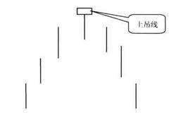 上吊线K线卖出形态技术特征及经典案例详解